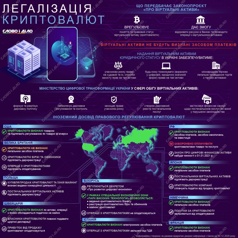В Украине хотят легализовать майнинг Bitcoin и других криптовалют. Какой правовой статус у виртуальных денег в странах мира.