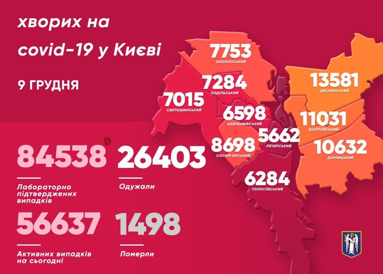 В Киеве за минувшие сутки обнаружили еще 1728 больных коронавирусом. 34 человека умерли. Всего за время пандемии в столице 1498 летальных случаев.
