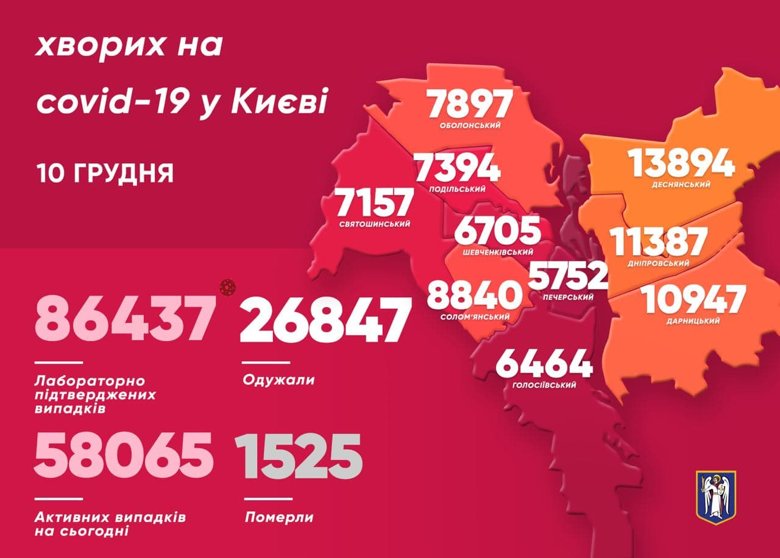 В Киеве за минувшие сутки обнаружили наибольшее количество больных коронавирусом за период пандемии - 1899 человек. 27 больных умерли. В общем подтвержденных случаев заболевания сегодня уже 86 437.