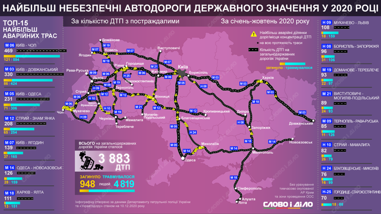 За кількістю ДТП з постраждалими лідирують автодорога Київ–Чоп, а також Одеська та Харківська траси.
