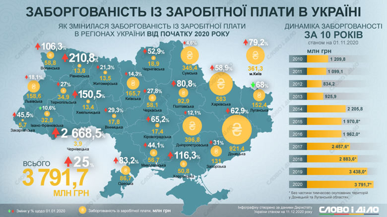 Борг із зарплат в Україні на листопад становить 3,8 млрд грн, з початку року він зріс на 25 відсотків.