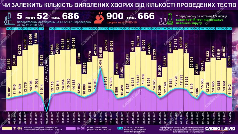 К середине декабря в Украине проведено более 5 млн тестов. Как менялось количество больных после карантина выходного дня.