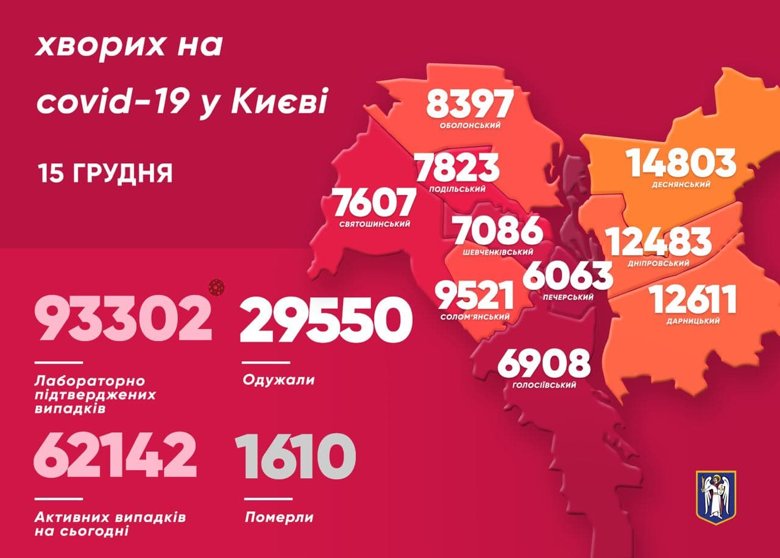 В Киеве за минувшие сутки зафиксировали еще 1559 больных коронавирусом. Об этом сообщил мэр Виталий Кличко.