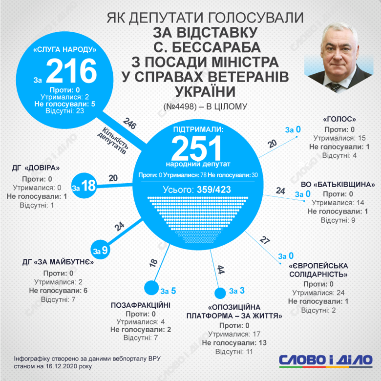 Увольнение Сергея Бессараба поддержал 251 народный депутат. Это слуги народа, группы Довіра и За майбутнє, а также внефракционные.