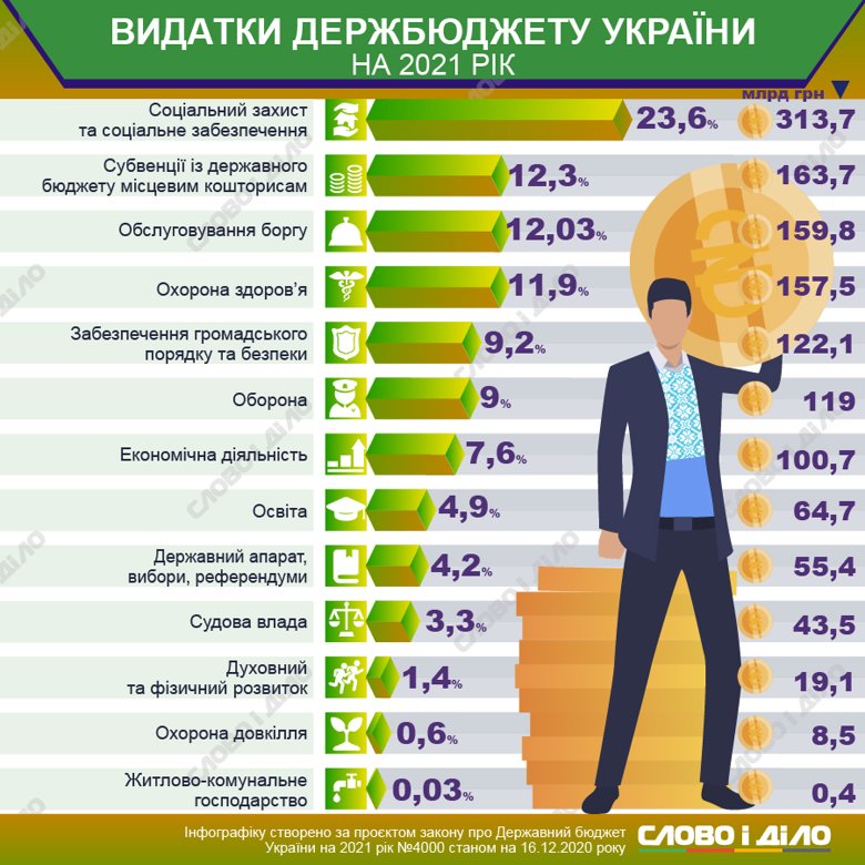 Більше 23 відсотків видатків бюджету на 2021 рік піде на соцзахист українців, 12 відсотків – на обслуговування боргу.