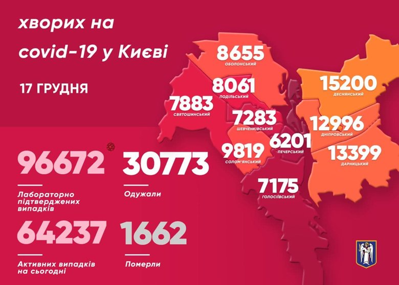 В Киеве за минувшие сутки обнаружили еще 1512 больных коронавирусом. Умер 31 человек. Всего коронавирус унес жизни 1662 киевлянин.