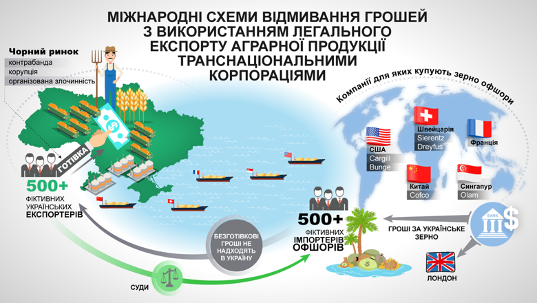 Украина будет обращаться к другим государствам, чтобы предотвратить схемы отмывания денег через экспорт зерна.