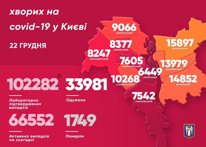 У Києві за добу виявили  1159 хворих на коронавірус. Померли 26 людей. Загалом коронавірус забрав життя 1749 киян.