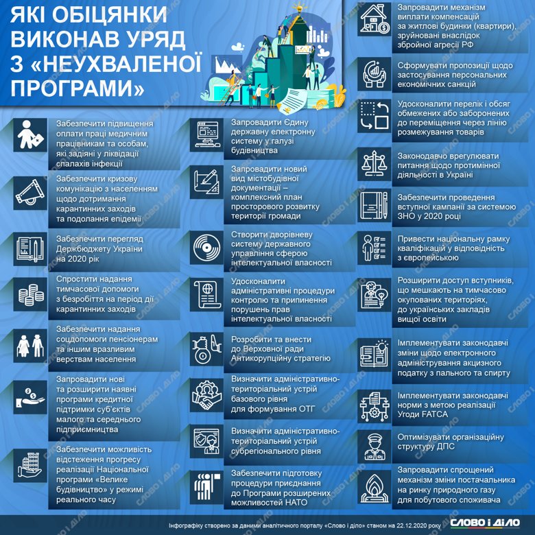 Кабмін Дениса Шмигаля виконав 28 обіцянок із програми дій. Усього в програмі більше 600 обіцянок.