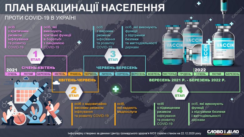 Українців хочуть вакцинувати від коронавірусу в чотири етапи – з січня 2021-го до березня 2022 року. Але це попередній план.