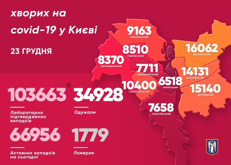 У Києві за минулу добу виявили 1381 хворого на коронавірус. Померли 30 людей. Загалом за період пандемії в столиці  1779 летальних випадки від вірусу.