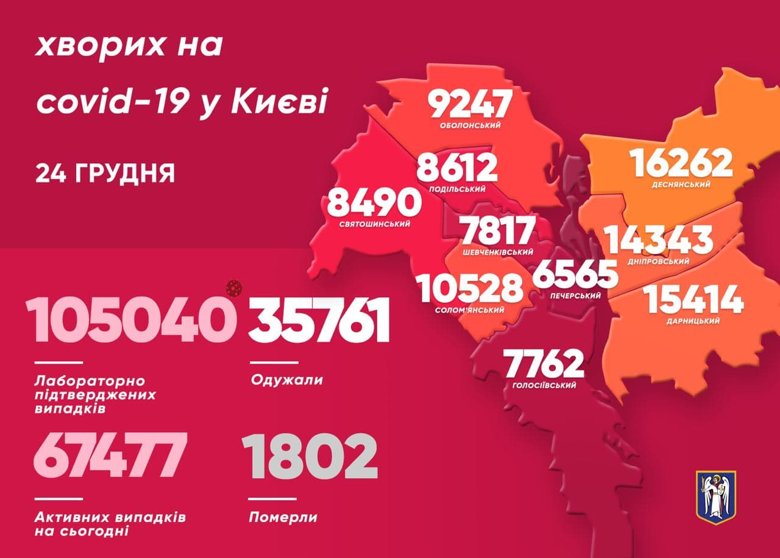 В Киеве за сутки зафиксировали 1377 инфицированных COVID-19. 23 больных умерли. Всего за период пандемии в столице 1802 летальных случаев из-за коронавируса.