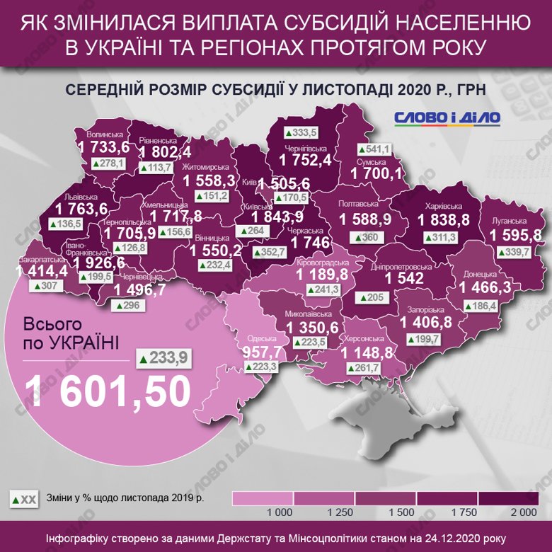 В Україні станом на листопад субсидії на оплату житлово-комунальних послуг отримували 2 млн 970 тисяч домогосподарств.