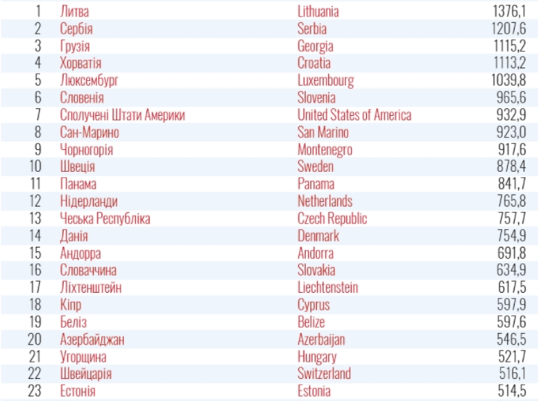 Так, по сравнению с минувшей неделей, в список стран «красной зоны» вошли Великобритания, Румыния и Германия.