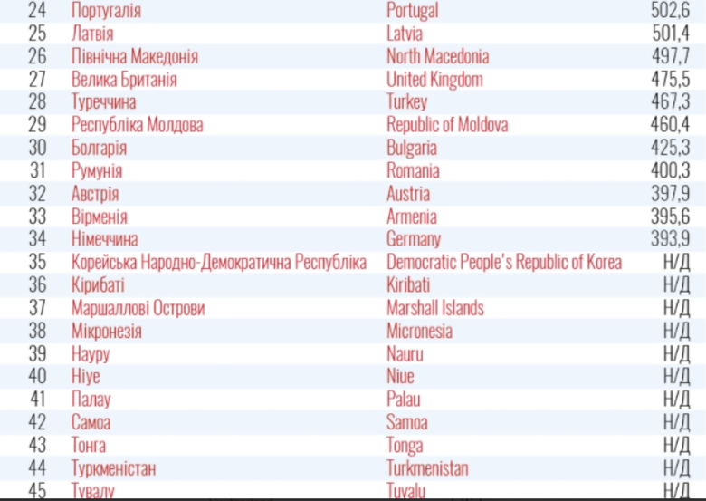 МОЗ України сьогодні знову оновило список країн «червоної зони». У порівнянні з минулим тижнем, він скоротився на дві країни.