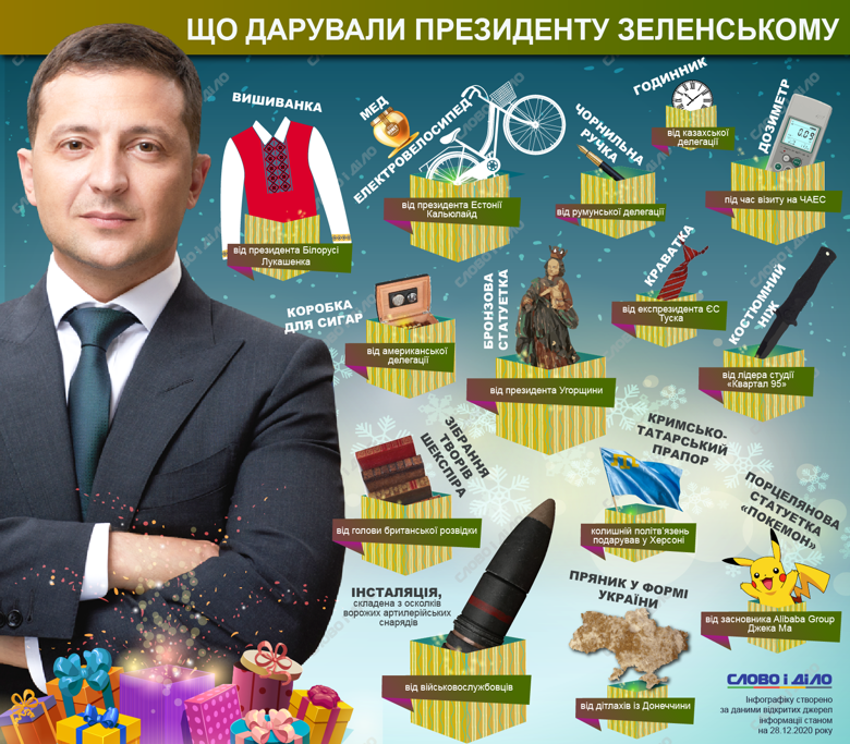 Президенту Владимиру Зеленскому дарили велосипед, вышиванку, дозиметр и пряник в форме Украины.