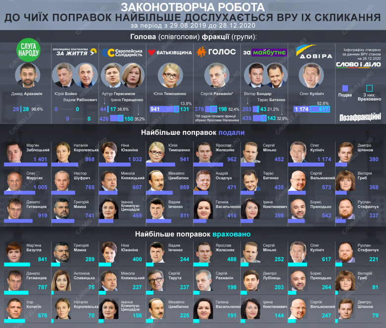 В Слуге народа больше всего поправок подавал Марьян Заблоцкий, в Батькивщине – Юлия Тимошенко, в Европейской солидарности – Нина Южанина.
