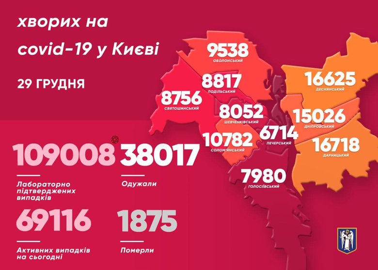 У Києві за минулу добу виявили 953 хворих на коронавірус. Померла 21 людина. Загалом  за період пандемії в столиці 1875 летальних випадків від вірусу.