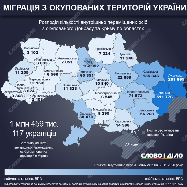 В Україні зареєстровано 1 млн 459 тис. 117 переселенців. Найбільше їх живе на Донбасі, найменше – на заході України.