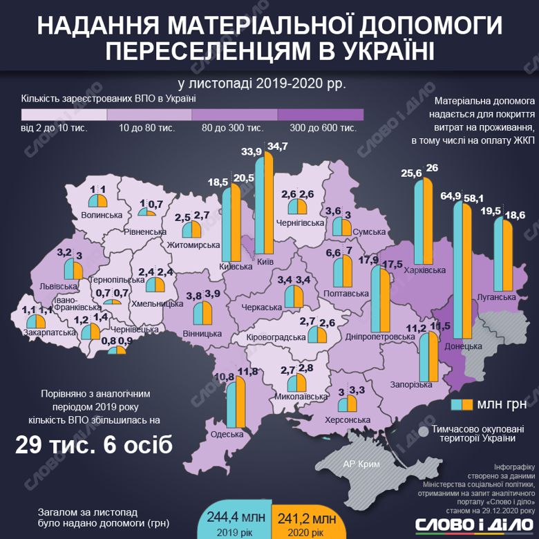 В Україні зареєстровано 1 млн 459 тис. 117 переселенців. Найбільше їх живе на Донбасі, найменше – на заході України.