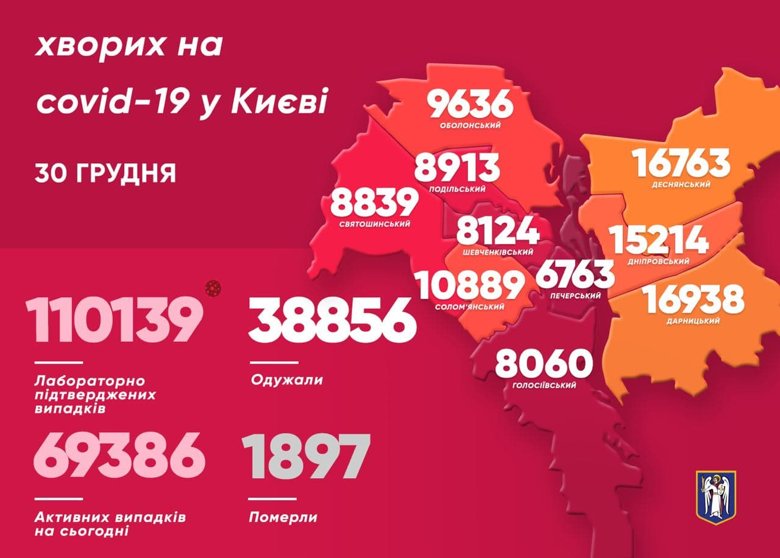 У Києві виявили 1131 хворого на коронавірус за минулу добу. Про це повідомив міський голова Віталій Кличко.