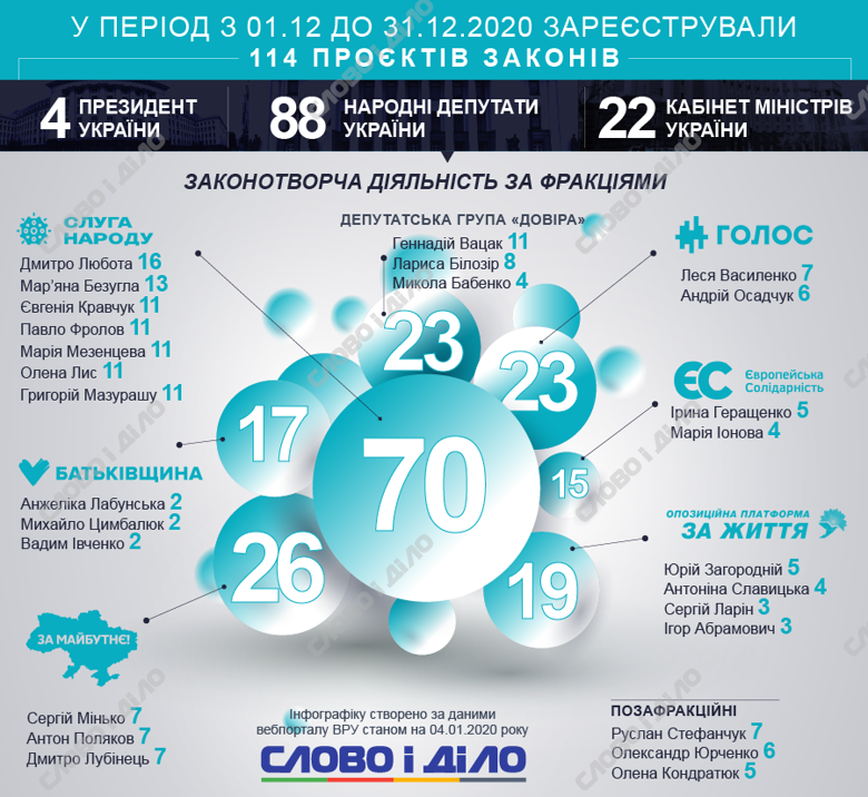 В парламенте в декабре зарегистрировали 114 законопроектов, из них 4 – от президента, 22 – от Кабмина, остальные – депутатские.