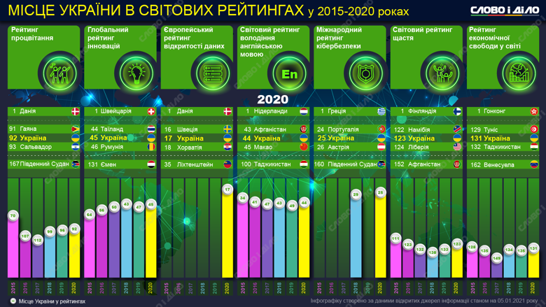Україна в 2020 році вперше була представлена в Європейському рейтингу відкритості даних і посіла 17 місце.