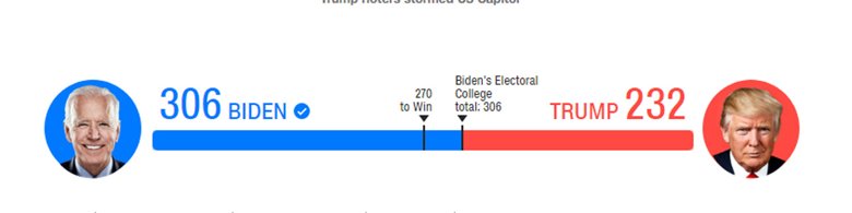 Конгрес Сполучених Штатів після масштабних заворушень все-таки затвердив перемогу Джо Байдена на президентських виборах. Дональду Трампу не вистачило голосів для перемоги.