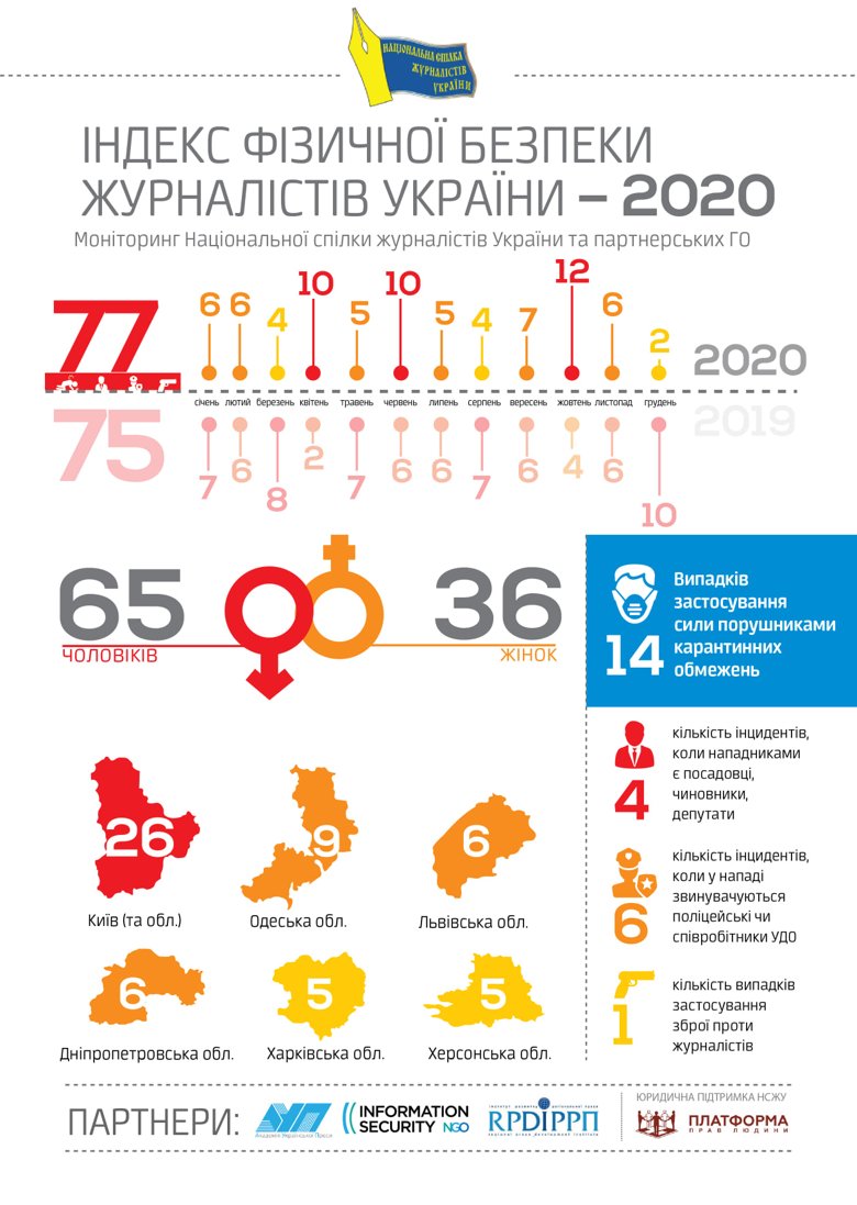 В Украине в 2020 году зафиксировано 77 случаев физической агрессии по отношению к журналистам либо съемочным группам.