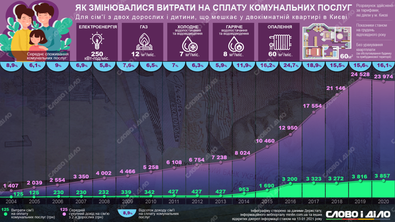 Як зростали комунальні платежі за тепло, газ, воду та світло протягом 16 років років на прикладі двокімнатної квартири в Києві.
