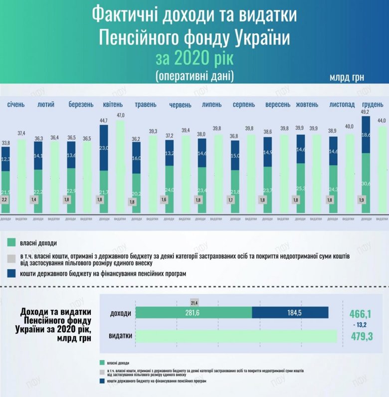 Видаткова частина Пенсійного фонду України у минулому році перевищила дохідну на 13,2 млрд гривень.