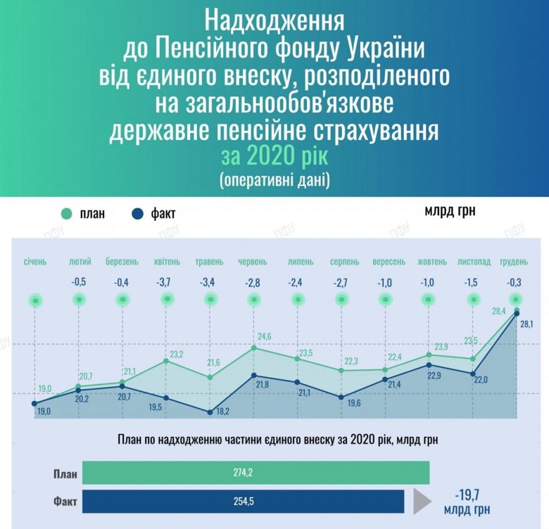 Видаткова частина Пенсійного фонду України у минулому році перевищила дохідну на 13,2 млрд гривень.