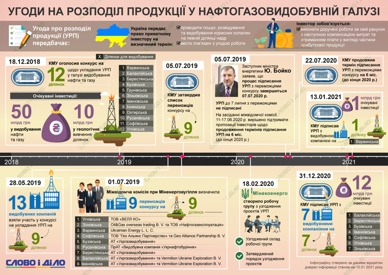 Кабмін уклав з 8 компаніями угоди про видобування нафти і газу на умовах розподілу продукції. Україна отримає інвестиції і частку від видобутих ресурсів.