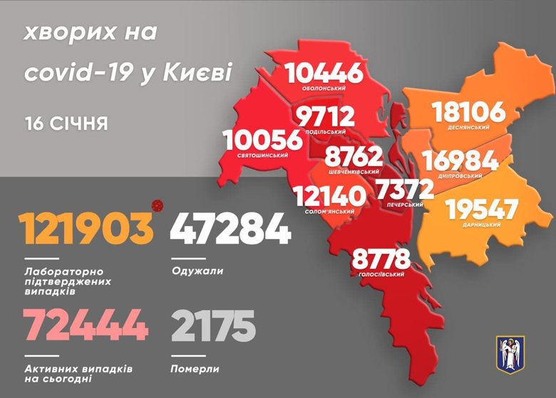 У Києві за минулу добу виявили 821 хворого на коронавірус. Померли 14 людей. Загалом за період пандемії в столиці 2175 летальних випадків від вірусу.