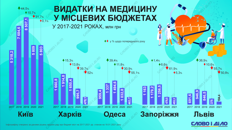 С 2020 года постоянно сокращаются суммы, предусмотренные на медицину в бюджетах Киева, Харькова, Одессы, Запорожья, Львова.