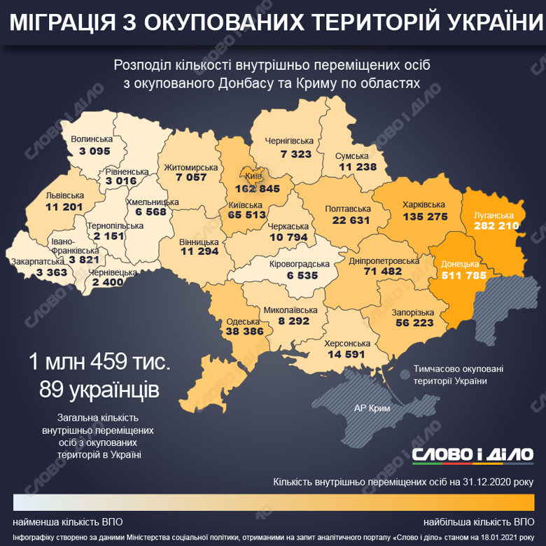 В Україні 1,5 млн зареєстрованих переселенців. У грудні держава виплатила їм 256,6 млн грн допомоги.
