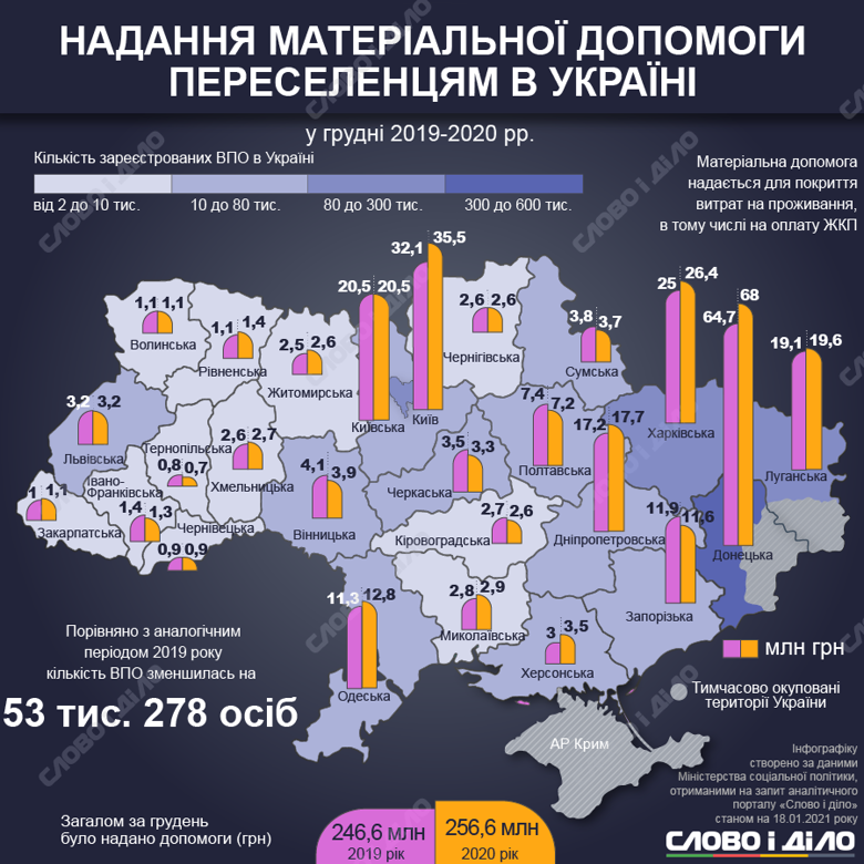 В Украине 1,5 млн зарегистрированных переселенцев. В декабре государство выплатило им 256,6 млн грн помощи.