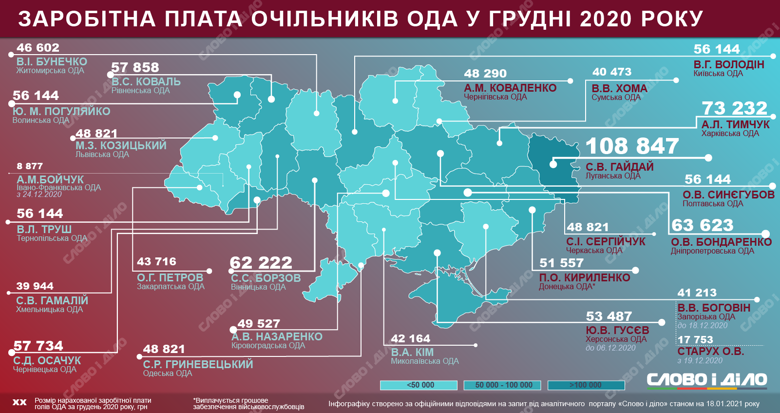 Найвища зарплата в грудні була у голови Луганської обладміністрації Сергія Гайдая – 108, 8 тис.