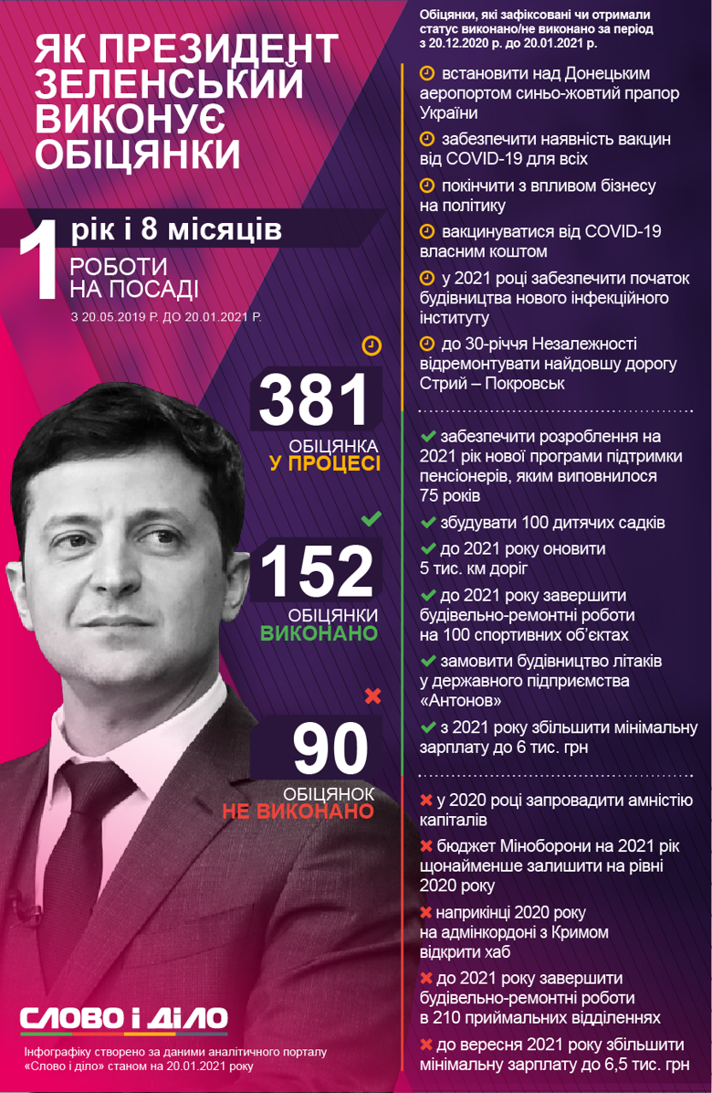 Президент Володимир Зеленський за місяць виконав 17 обіцянок і 14 зобов'язань – не виконав.