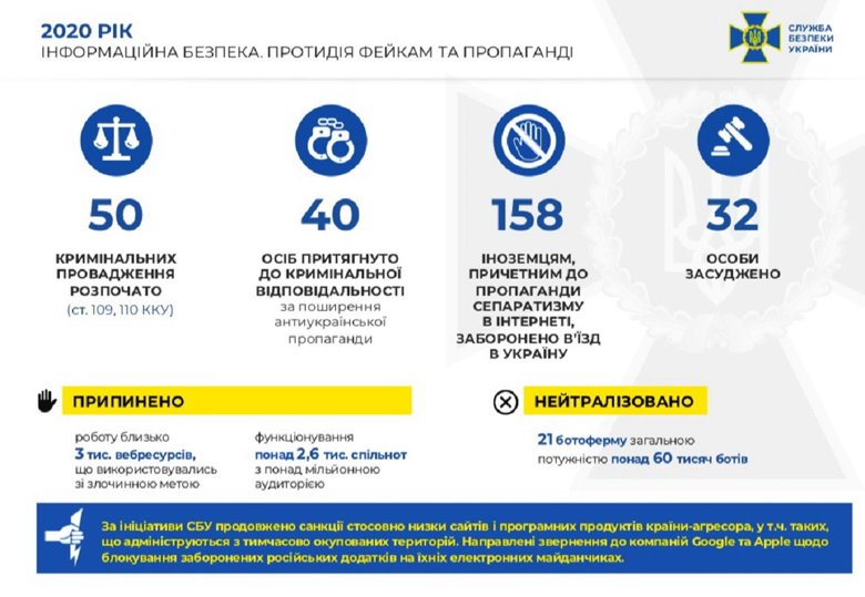 В течение прошлого года Служба безопасности Украины нейтрализовала более 6 сотен кибератак на информационные ресурсы органов власти и объекты критической инфраструктуры.