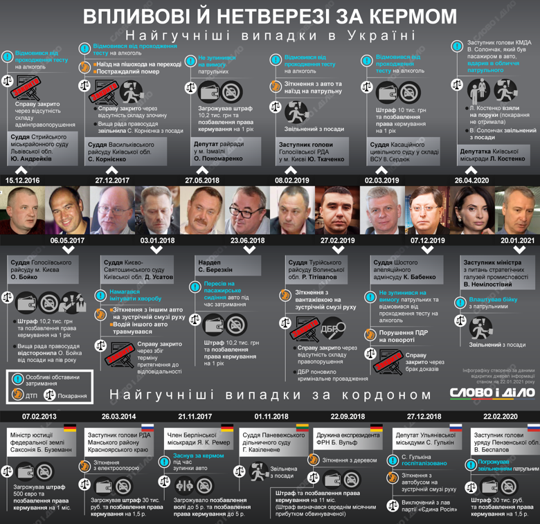 В Україні в нетверезому стані за кермом ловили суддів, київських чиновників і народних депутатів.