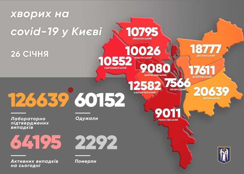 У Києві за добу виявили 375 хворих на коронавірус. 9 людей померли. Підтверджених випадків захворювання на COVID-19 на сьогодні в Києві вже 126 639.