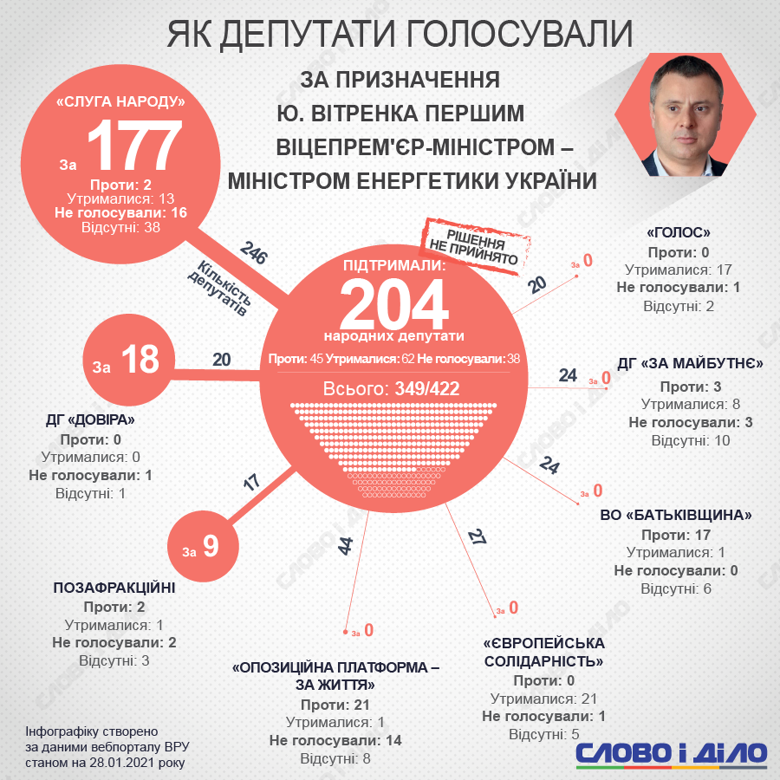 За назначение Юрия Витренко министром энергетики сегодня проголосовали 204 нардепа, в прошлый раз было 186.