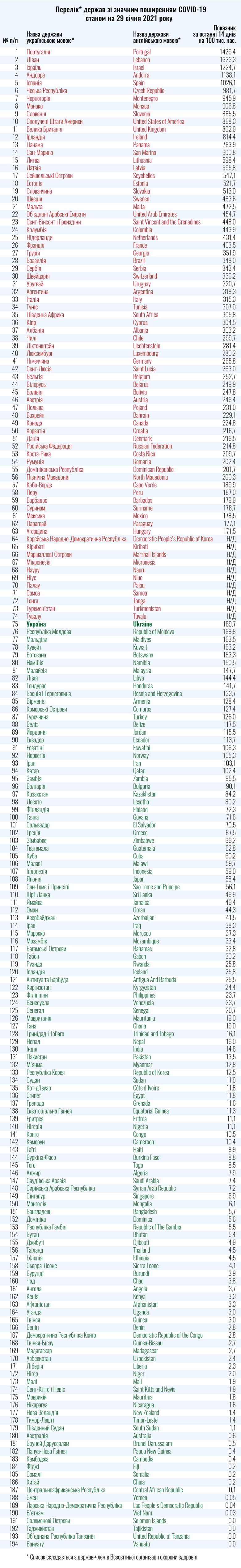 МОЗ Украины 29 января обновило список стран красной и зеленой зон. Сейчас в красном списке 74 страны.