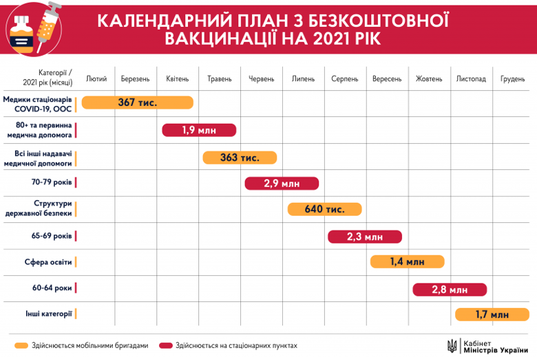 Министерство здравоохранения Украины представило календарный план вакцинации украинцев от коронавирусной инфекции. Он состоит из 5 этапов и предусматривает вакцинацию 9 групп населения.
