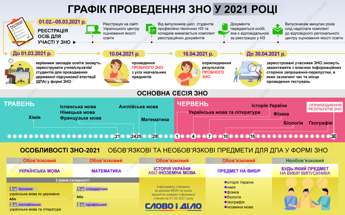 Infografika Zno U 2021 Roci Slovo I Dilo