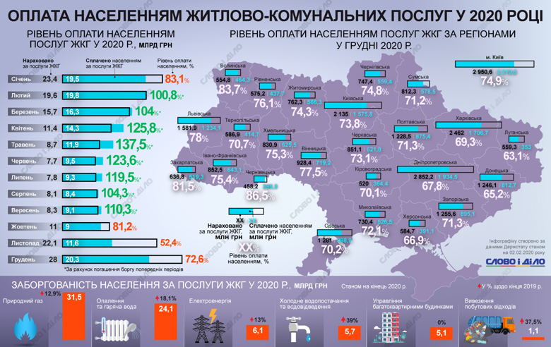 Девять месяцев подряд украинцы переплачивают по счетам, возвращая предыдущие долги или оплачивая наперед отопление.