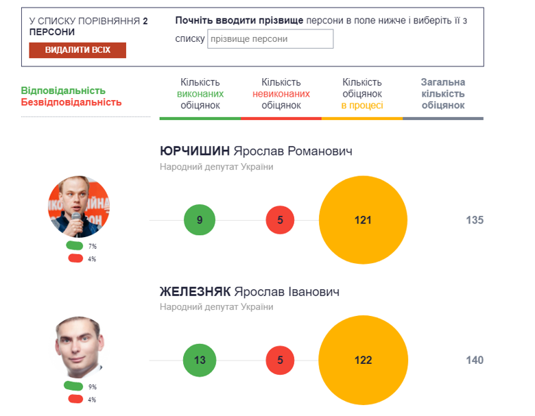 На сайте Слово и дело можно сравнить, как украинские политики выполняют обещания. Например, Ярослав Железняк выполнил больше, чем Ярослав Юрчишин.