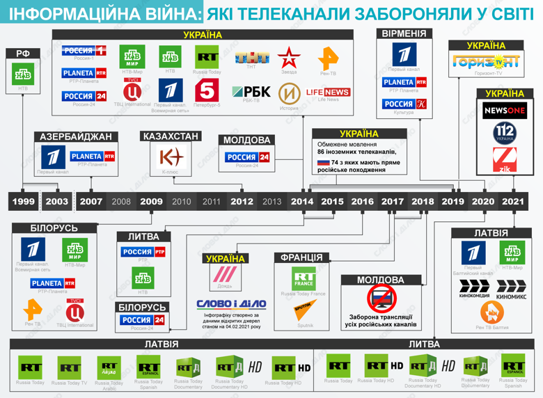 У Молдові кілька років була заборона на російські новини, в країнах Балтії блокують Russia Today.