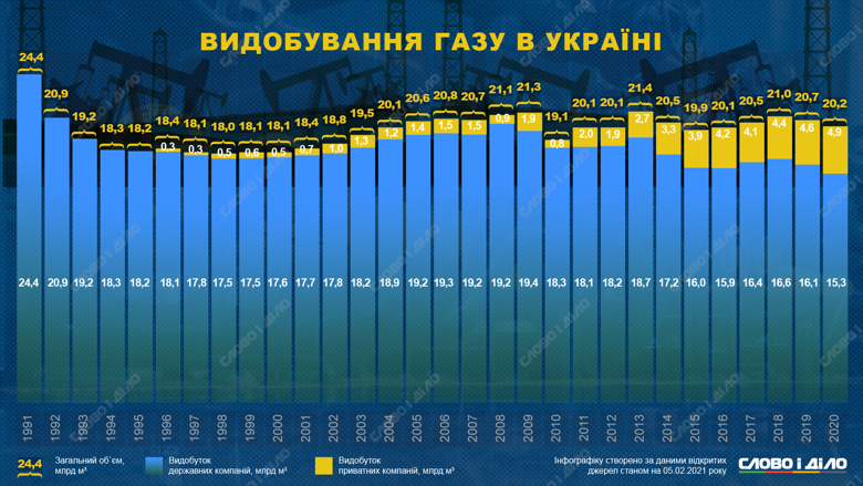 Больше всего газа добыто в Украине в 1991 и 2013 годах. Частные компании начали работать на рынке с 1996 года.